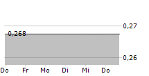 ONE MORE LEVEL SA 5-Tage-Chart