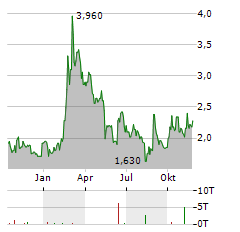 ONE STOP SYSTEMS Aktie Chart 1 Jahr