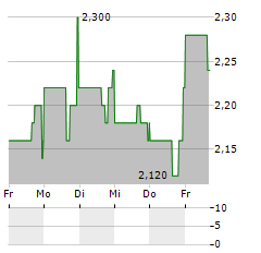 ONE STOP SYSTEMS Aktie 5-Tage-Chart