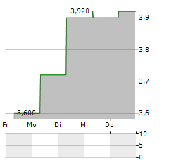 ONE TOUCH FOOTBALL Aktie 5-Tage-Chart