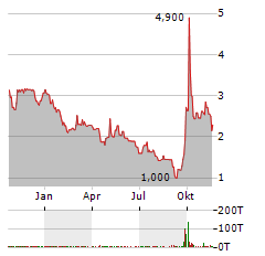 ONECONNECT FINANCIAL TECHNOLOGY Aktie Chart 1 Jahr