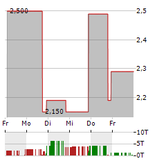 ONECONNECT FINANCIAL TECHNOLOGY Aktie 5-Tage-Chart