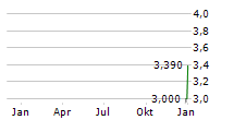 ONECONSTRUCTION GROUP LIMITED Chart 1 Jahr