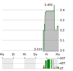 ONECONSTRUCTION GROUP Aktie 5-Tage-Chart