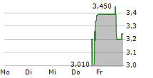 ONECONSTRUCTION GROUP LIMITED 5-Tage-Chart