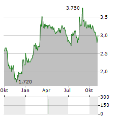 ONEFLOW Aktie Chart 1 Jahr