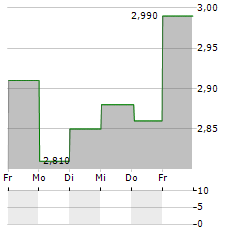 ONEFLOW Aktie 5-Tage-Chart