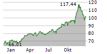 ONEOK INC Chart 1 Jahr