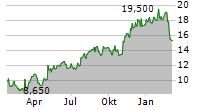 ONESPAN INC Chart 1 Jahr