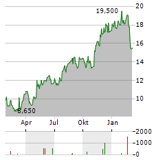 ONESPAN Aktie Chart 1 Jahr