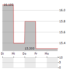 ONESPAN Aktie 5-Tage-Chart