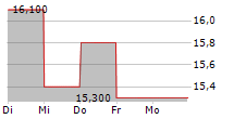 ONESPAN INC 5-Tage-Chart