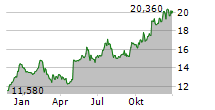 ONESPAWORLD HOLDINGS LIMITED Chart 1 Jahr