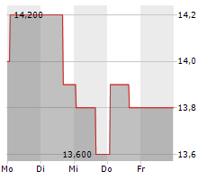 ONESPAWORLD HOLDINGS LIMITED Chart 1 Jahr