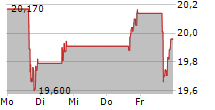 ONESPAWORLD HOLDINGS LIMITED 5-Tage-Chart