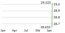 ONESTREAM INC Chart 1 Jahr