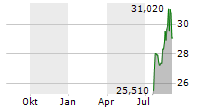 ONESTREAM INC Chart 1 Jahr