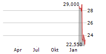 ONESTREAM INC Chart 1 Jahr