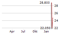 ONESTREAM INC Chart 1 Jahr