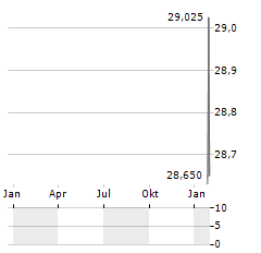 ONESTREAM Aktie Chart 1 Jahr