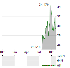 ONESTREAM Aktie Chart 1 Jahr