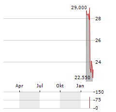 ONESTREAM Aktie Chart 1 Jahr