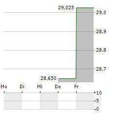 ONESTREAM Aktie 5-Tage-Chart