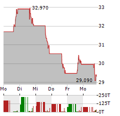 ONESTREAM Aktie 5-Tage-Chart