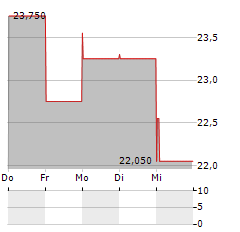 ONESTREAM Aktie 5-Tage-Chart