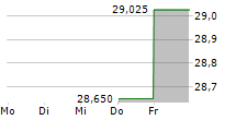 ONESTREAM INC 5-Tage-Chart