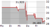 ONESTREAM INC 5-Tage-Chart