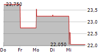 ONESTREAM INC 5-Tage-Chart