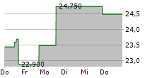 ONESTREAM INC 5-Tage-Chart