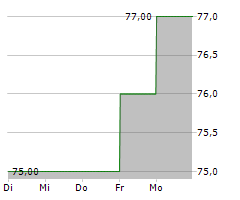 ONEX CORPORATION Chart 1 Jahr