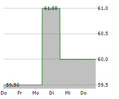 ONEX CORPORATION Chart 1 Jahr