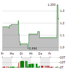 ONFOLIO Aktie 5-Tage-Chart