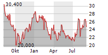 ONITY GROUP INC Chart 1 Jahr