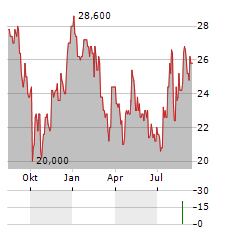 ONITY GROUP Aktie Chart 1 Jahr