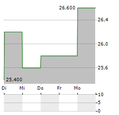 ONITY GROUP Aktie 5-Tage-Chart