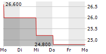 ONITY GROUP INC 5-Tage-Chart