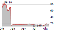 ONKURE THERAPEUTICS INC Chart 1 Jahr