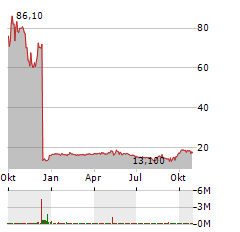 ONKURE THERAPEUTICS Aktie Chart 1 Jahr