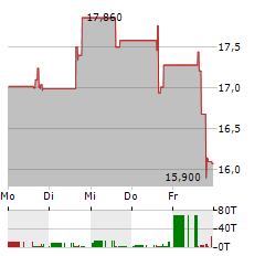 ONKURE THERAPEUTICS Aktie 5-Tage-Chart