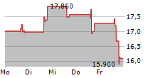 ONKURE THERAPEUTICS INC 5-Tage-Chart