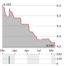 ONO PHARMACEUTICAL CO LTD ADR Aktie Chart 1 Jahr