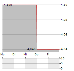 ONO PHARMACEUTICAL CO LTD ADR Aktie 5-Tage-Chart