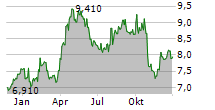 ONTEX GROUP NV Chart 1 Jahr