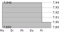 ONTEX GROUP NV 5-Tage-Chart