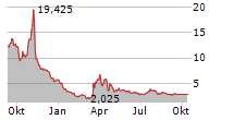 ONTRAK INC Chart 1 Jahr