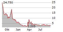 ONTRAK INC Chart 1 Jahr